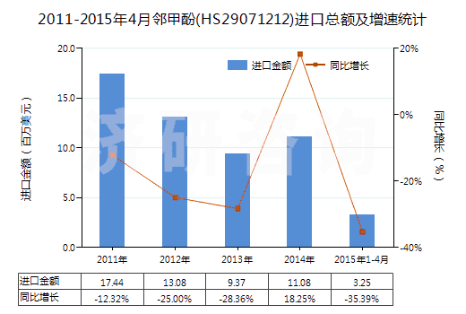 2011-2015年4月鄰甲酚(HS29071212)進口總額及增速統(tǒng)計